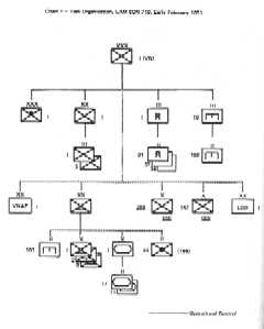 Task Organization, LAM SON 719, Early February 1971