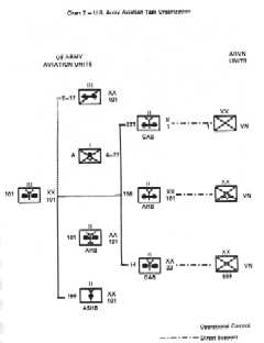 U.S. Army Aviation Task Organization